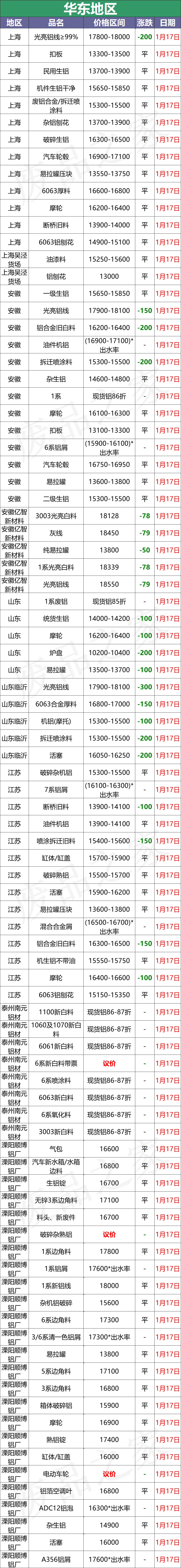 最新1月17日全国铝业厂家收购价格汇总（附价格表）