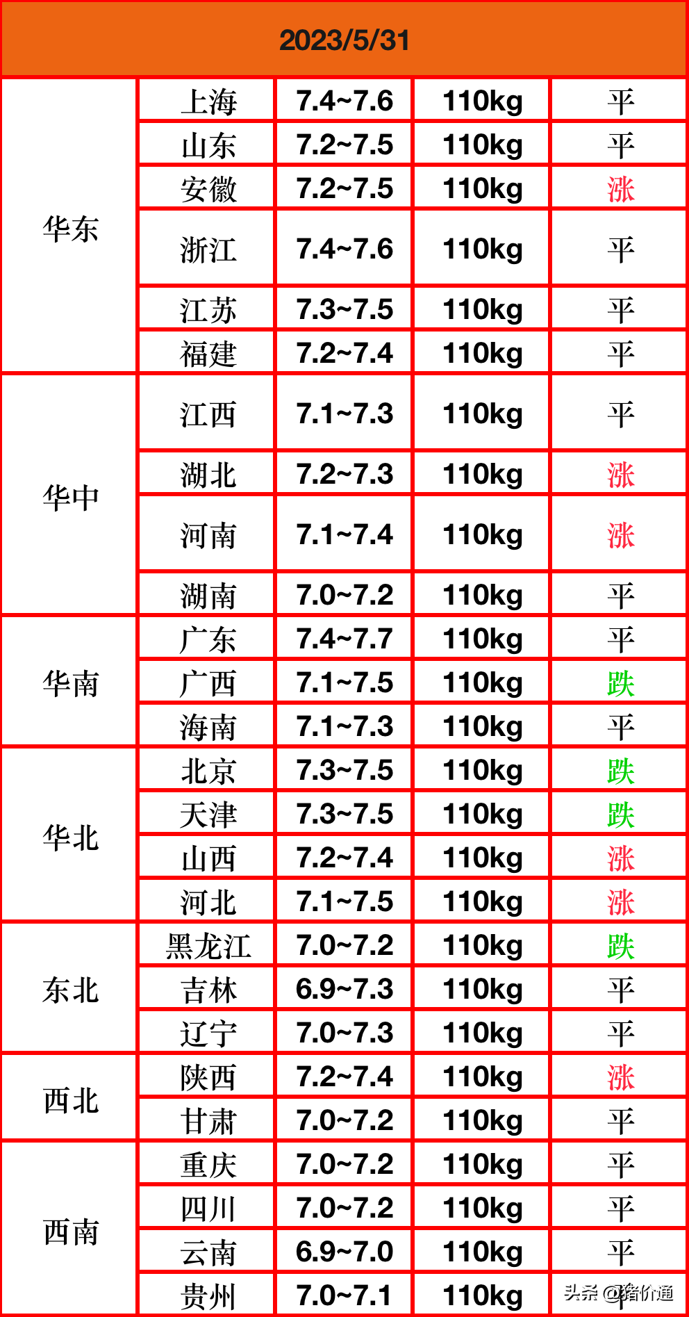 今日全国屠宰价调整，屠宰牛收购价格今日价