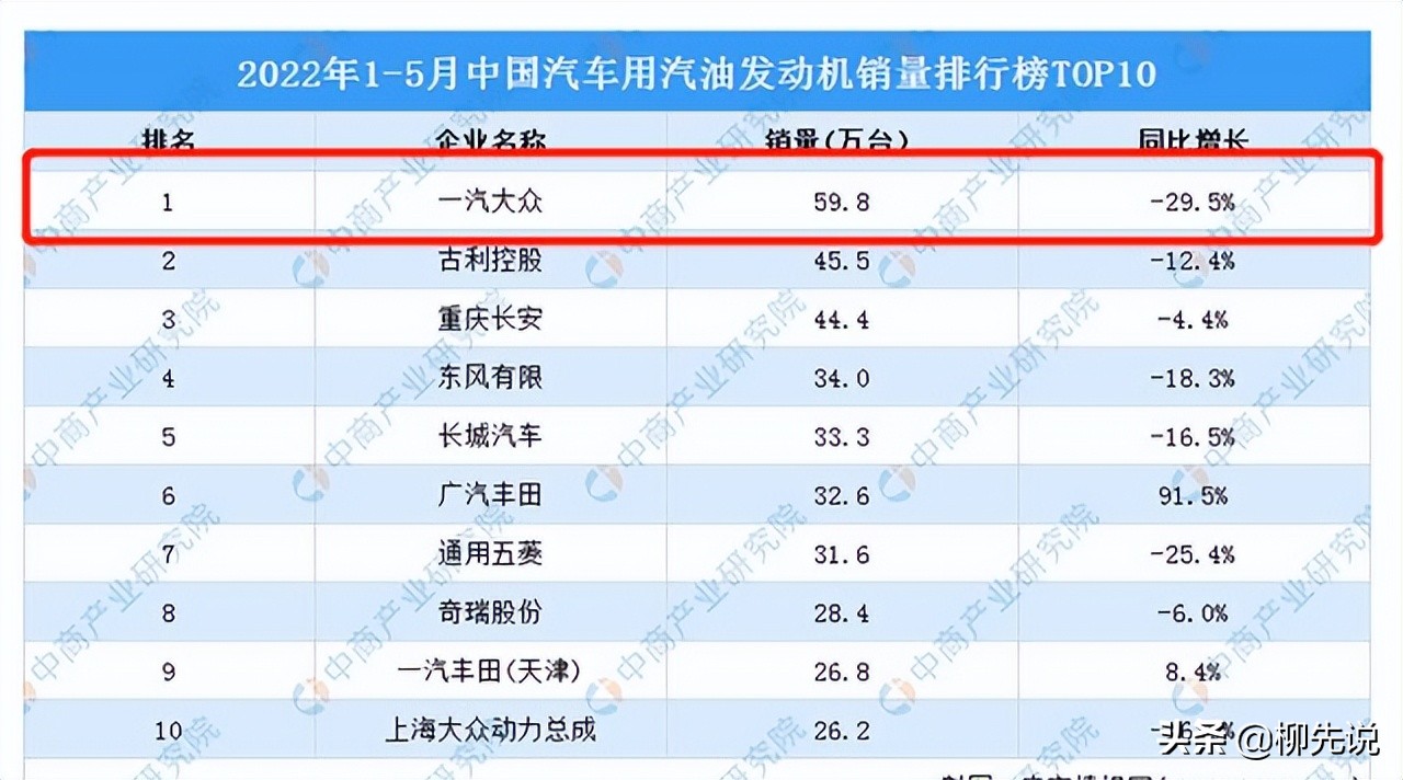 5个月销量59.8万台！中国汽油发动机销量冠军产生，领跑吉利长安