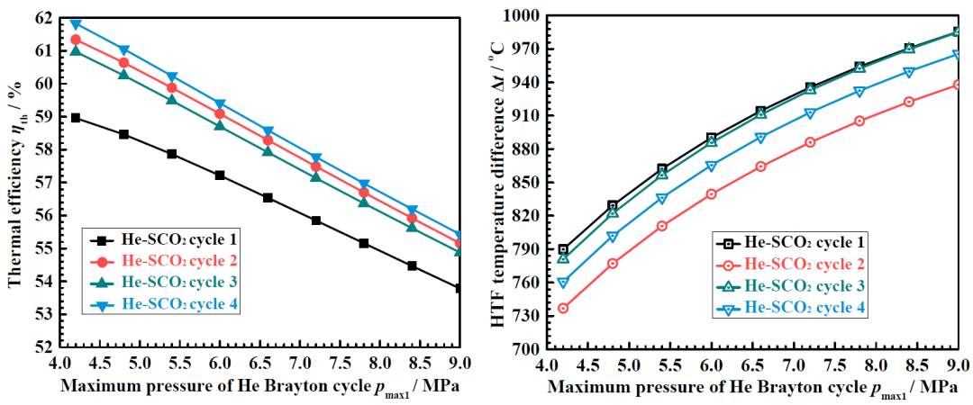 中南大学：高温光热电站新型He-SCO2梯级布雷顿循环的设计与优化