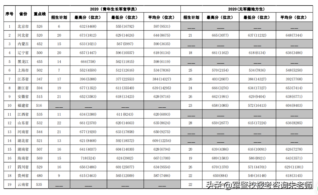 中央陆军军官学校分数线（重磅！2022年高考家长须知！全军27所军校近3年录取分数线）