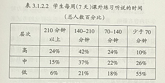 广东高考英语听说考试反拨作用研究