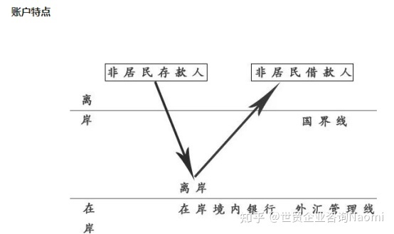 5分钟了解离岸公司、离岸账户和离岸银行的关系