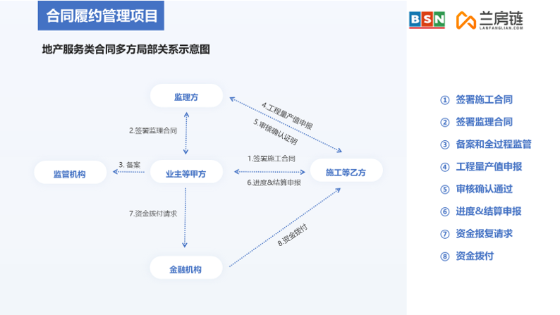 瀚兰产品经理受BSN邀请分享《房地产开发区块链应用及案例》