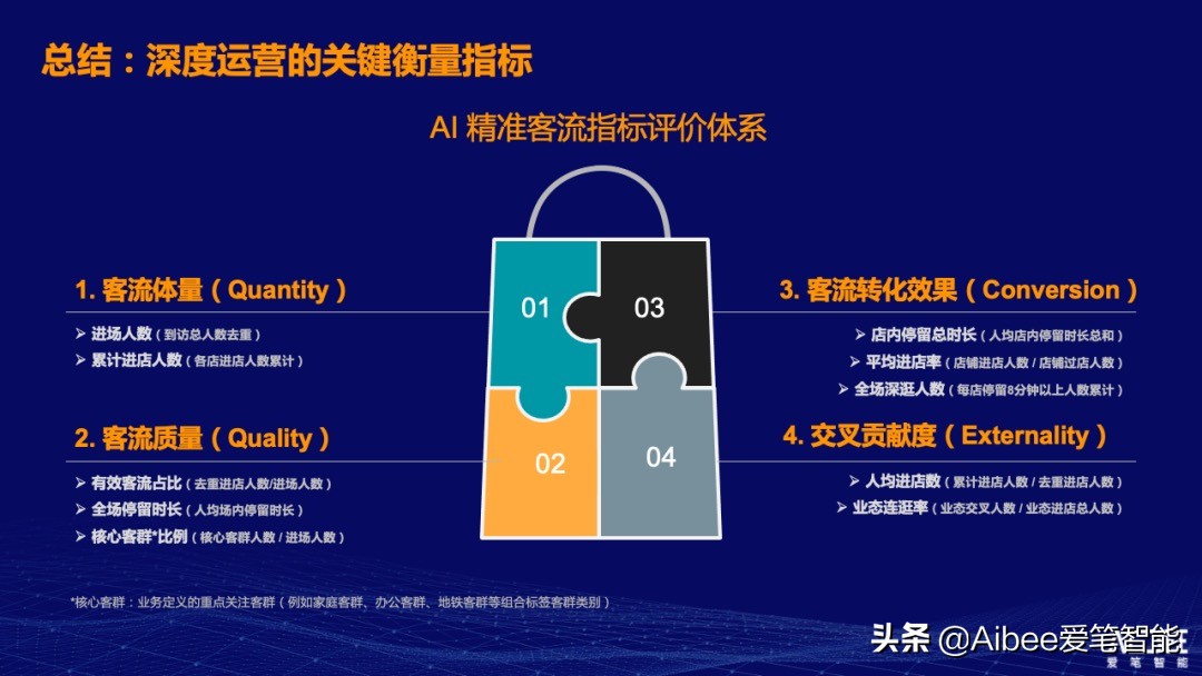 Aibee林元庆：「顾客全流程」数字化是购物中心深度运营的落脚点