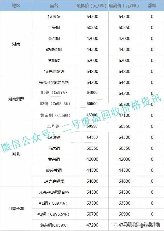 废铜价格今日持稳，2022年2月18日废铜回收价格行情调整信息