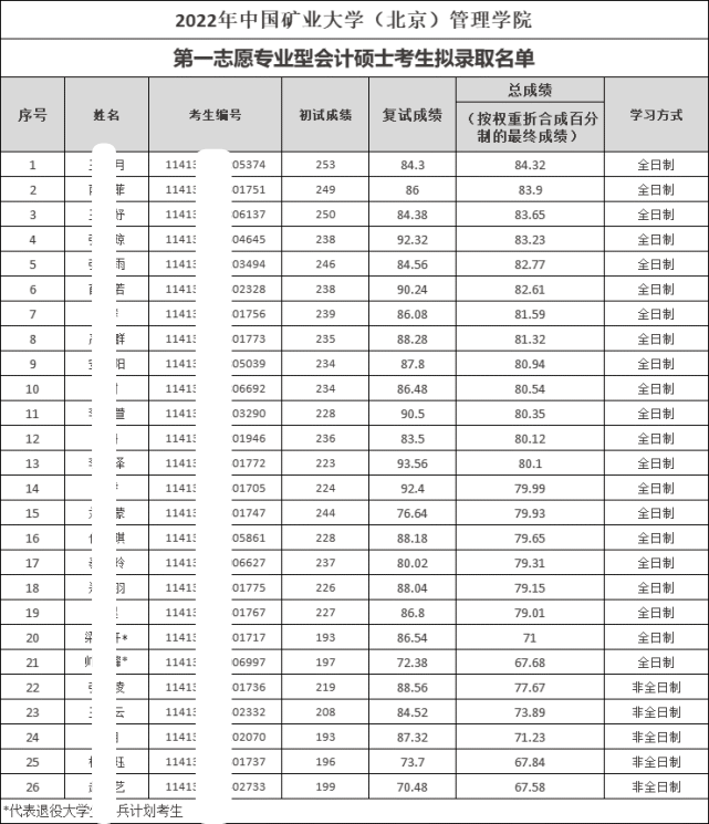 考研复试完，怎么知道是否被录取？有3种方式