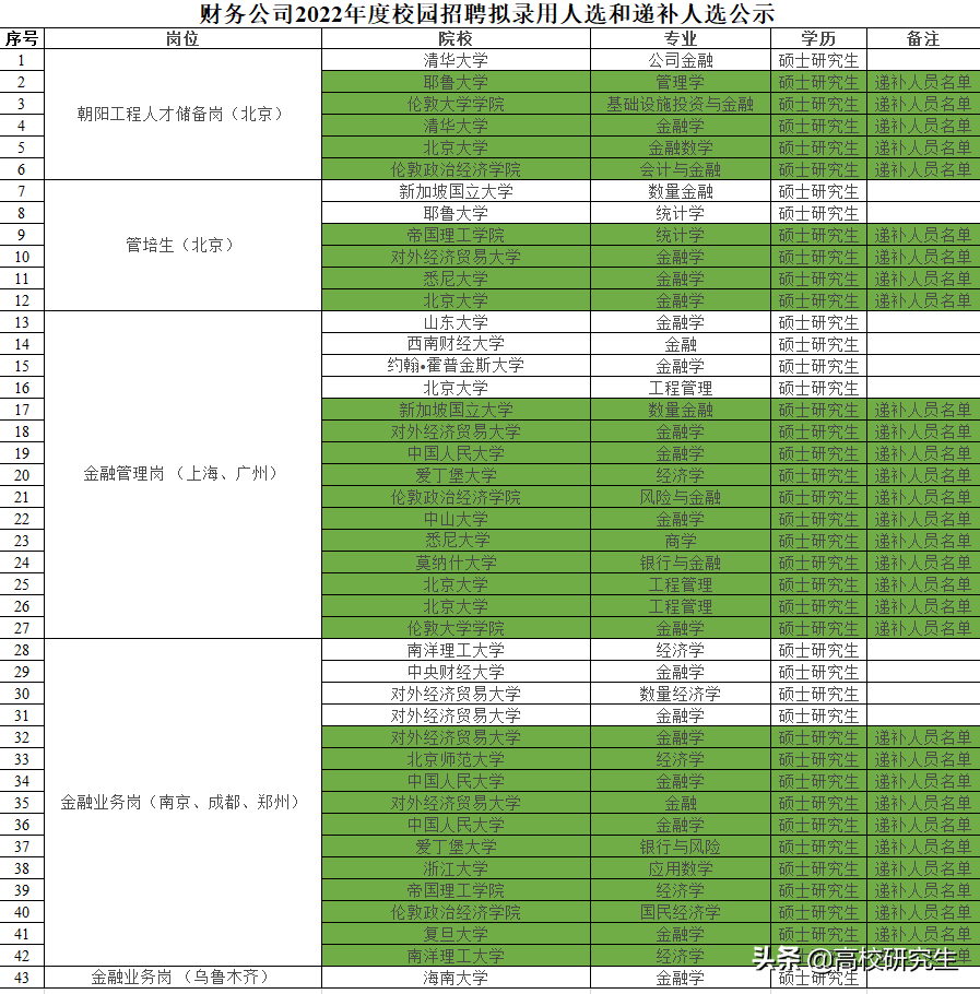 中石化财务公司招12人，全是名校生，对外经贸登顶，耶鲁只能递补