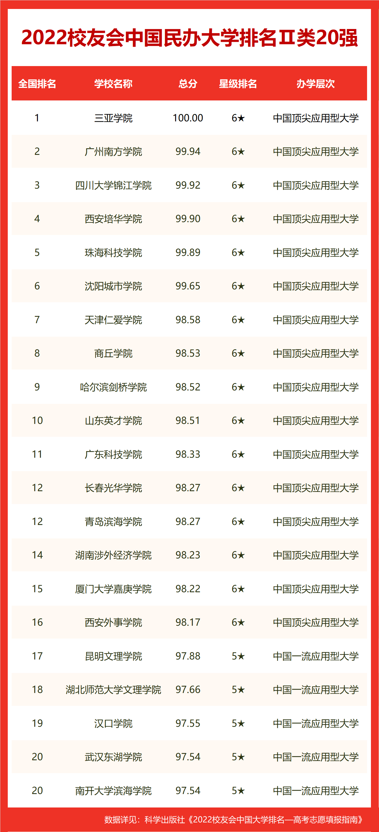 校友会2022沈阳市大学排名，东北大学第一，辽宁大学挺进全国百强