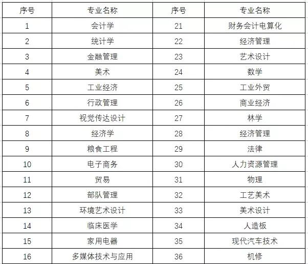 一级建造师考试，专科哪些专业可以报？哪些专业确定不能报？