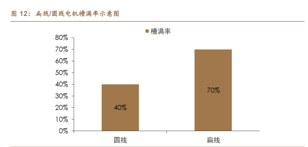 学习贴：新能源汽车扁线电机