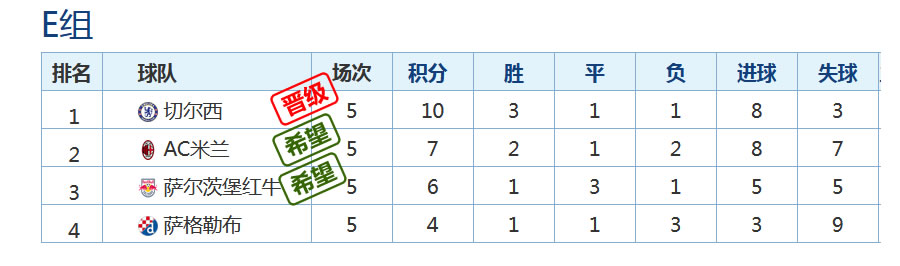 本届至今已进5球(欧冠战罢第5轮，12队已经确定晋级16强)