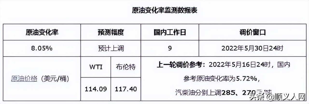 今日24时油价又要涨,92号汽油或突破9元