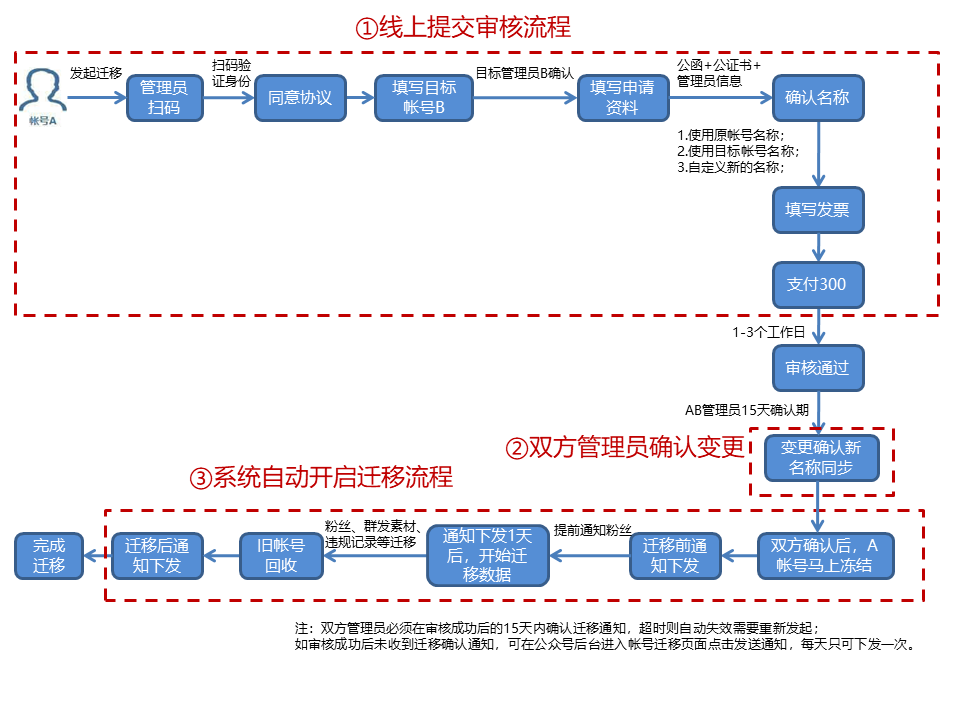 微信公众平台迁移，微信公众平台迁移有哪些条件？