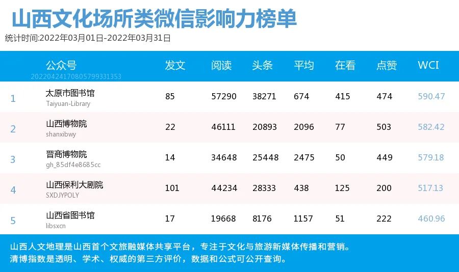 山西文化旅游微信影响力排行榜（2022.3）