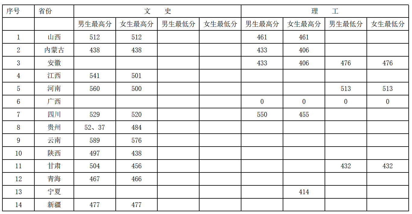 2021中央司法警官学院录取分数