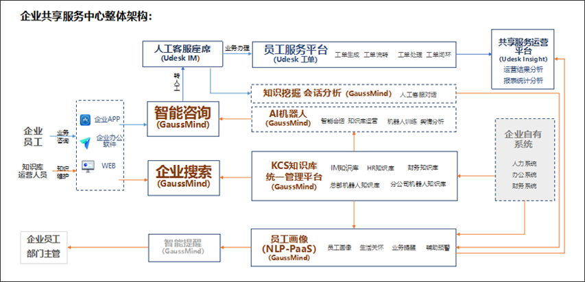 还不知道AI智能HRSSC的优势？沃丰科技GaussMind告诉你答案