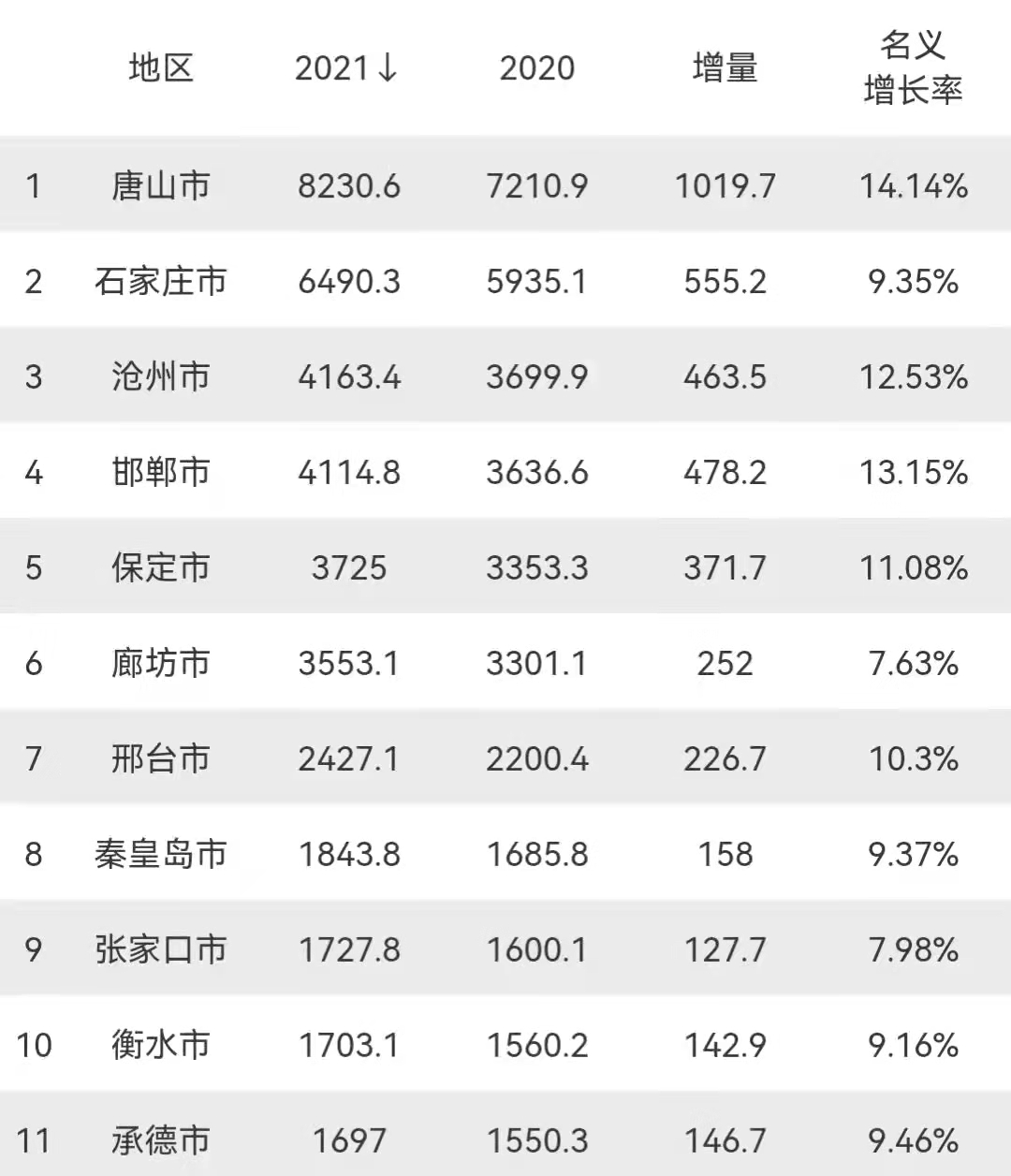 河北共有11个地级市，7个将建成II 型大城市，2市落选I 型大城市