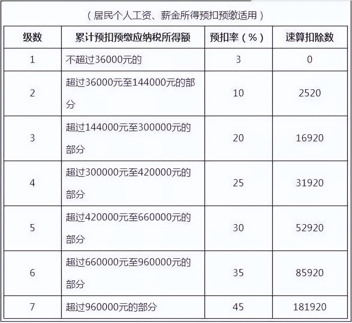 2021年扣税标准表2022年个人所得税税率表大全