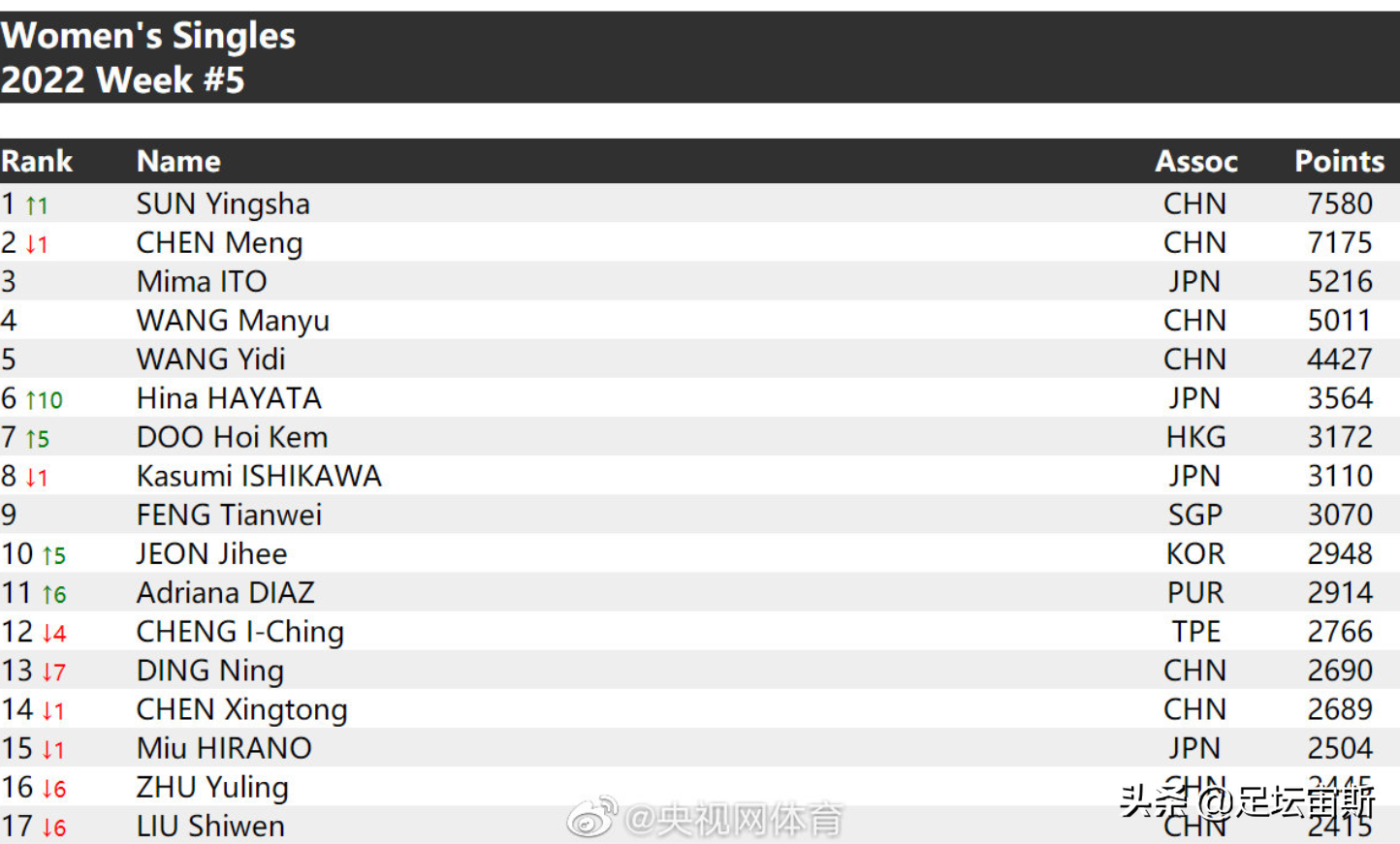 2021女乒世界排名最新排名表（国际乒联最新世界排名大变！孙颖莎首次跃升世界第一，陈梦排第二）
