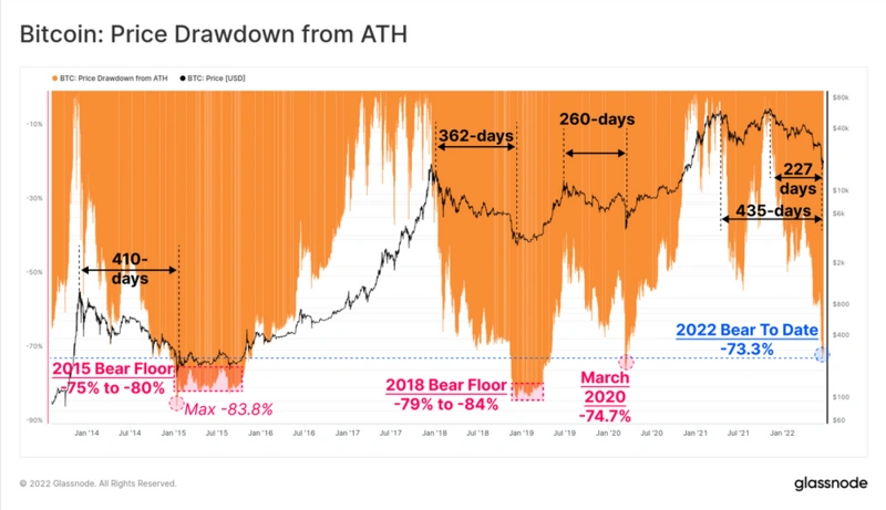 比特币和加密市场今非昔比，熊市却依然迅猛？说好的“慢牛”呢？