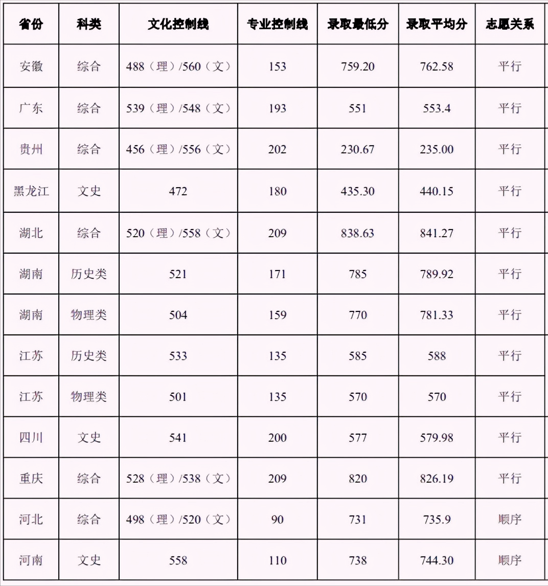 483人！重庆大学艺术类招生哪些专业？解读2022年录取需要多少分