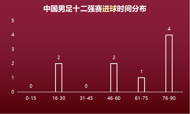 2022世界杯亚洲40强赛(数据复盘中国男足2022年的十二强赛)