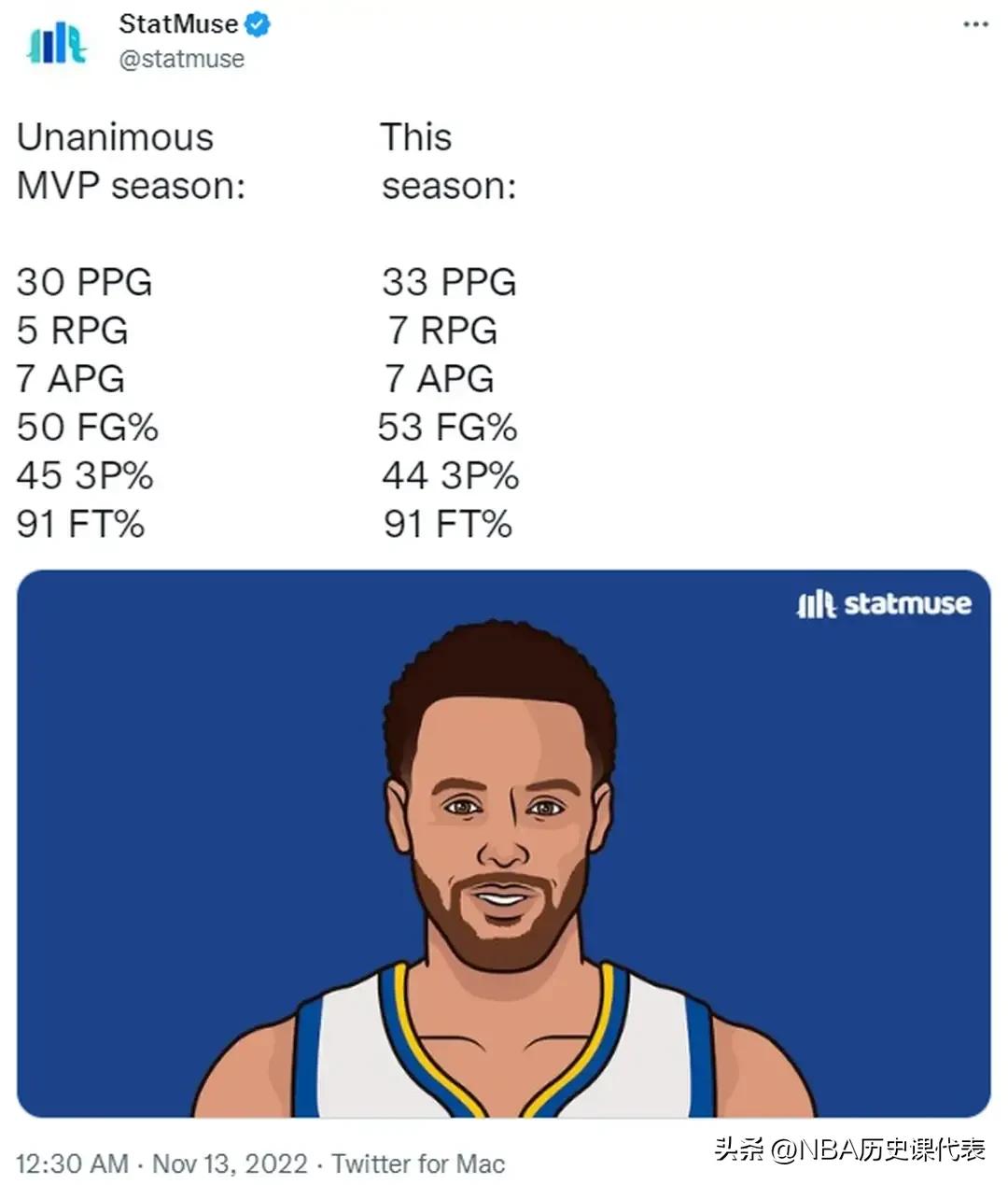 nba篮板为什么这么高（MVP？库里本赛季数据高于全票MVP赛季，球迷：篮板比追梦多）-趣拿体育