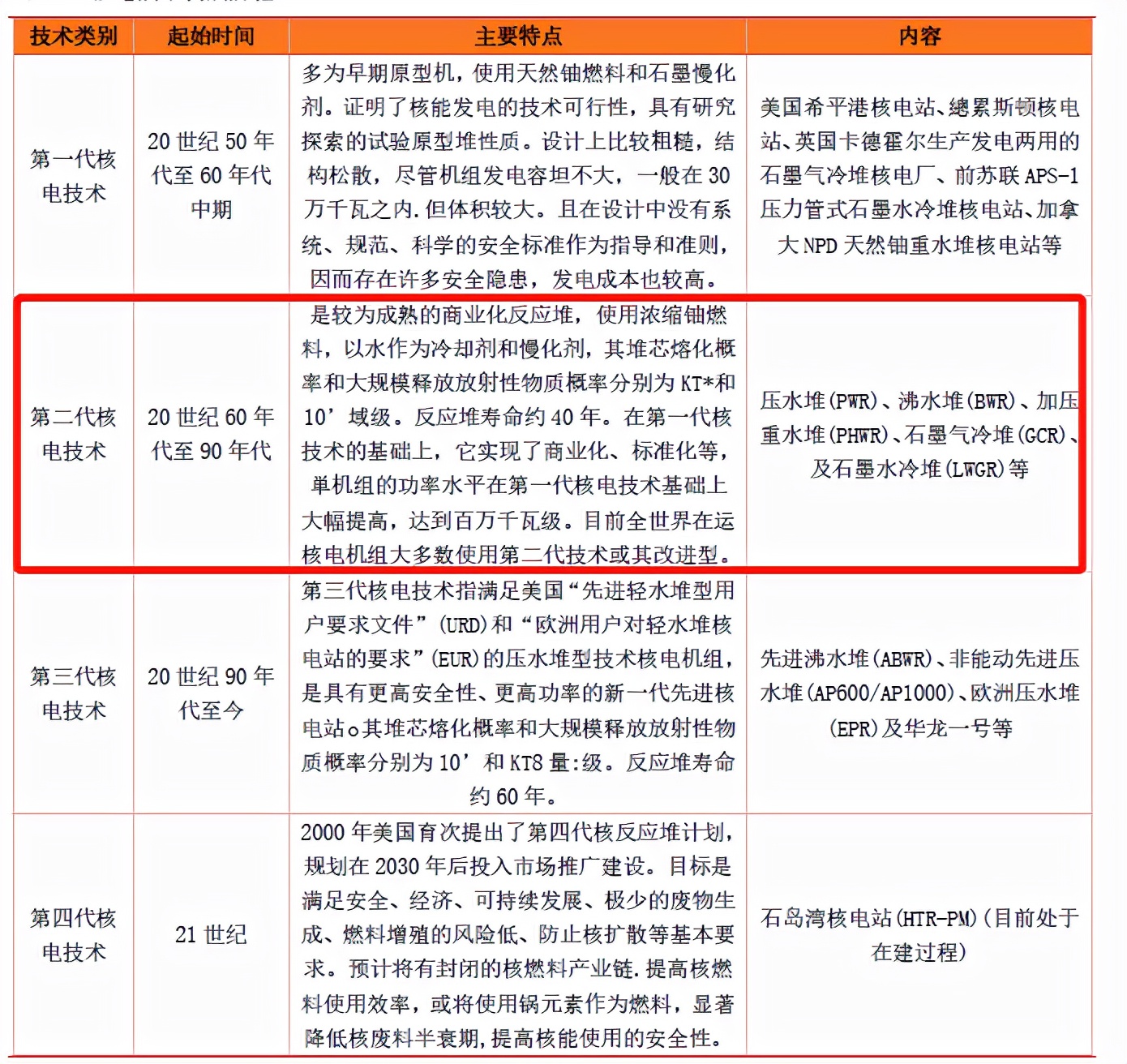 石油、硅料大涨，第三代核电技术靠谱吗？