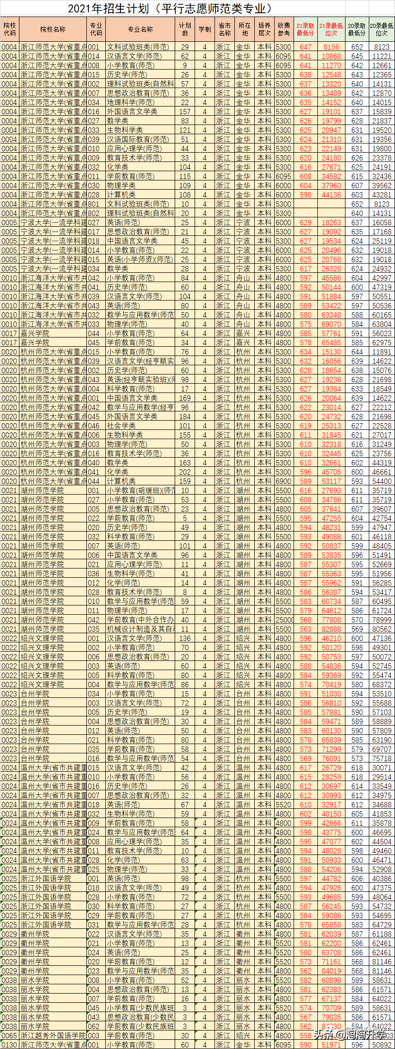 师范类专业2021年在浙江招生录取情况分析