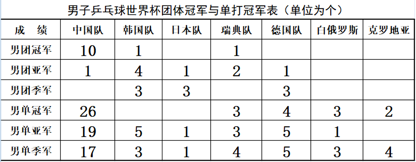 世界杯连冠的难度(乒乓球世界杯十二项难以超越的纪录，谁保持的纪录最难打破？)