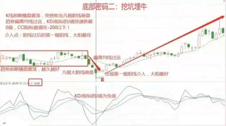 如果未來6年不打算離開股市，那么就記住下面9個底部形態(tài)