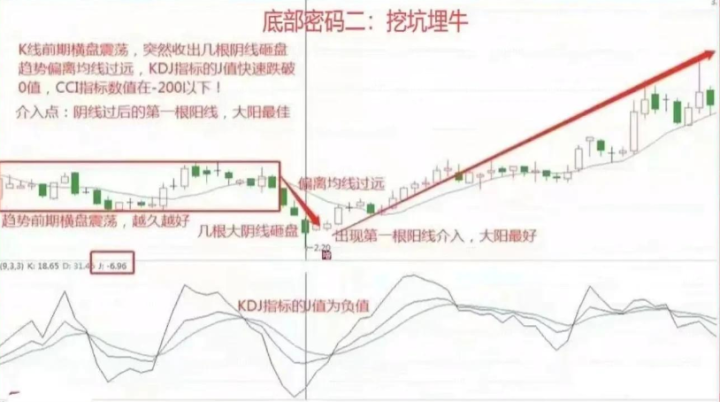 如果未来6年不打算离开股市，那么就记住下面9个底部形态