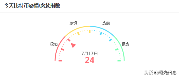 「区块链讯息」2022年7月17号