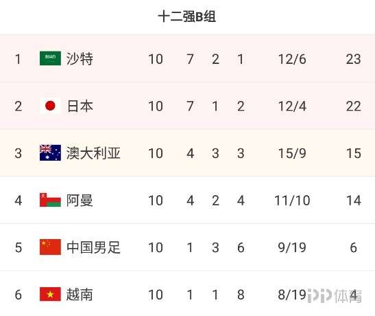 世界杯预选赛12强赛制（国足此前12强赛排名小组第五 按照新赛制也无缘附加赛）-趣拿体育