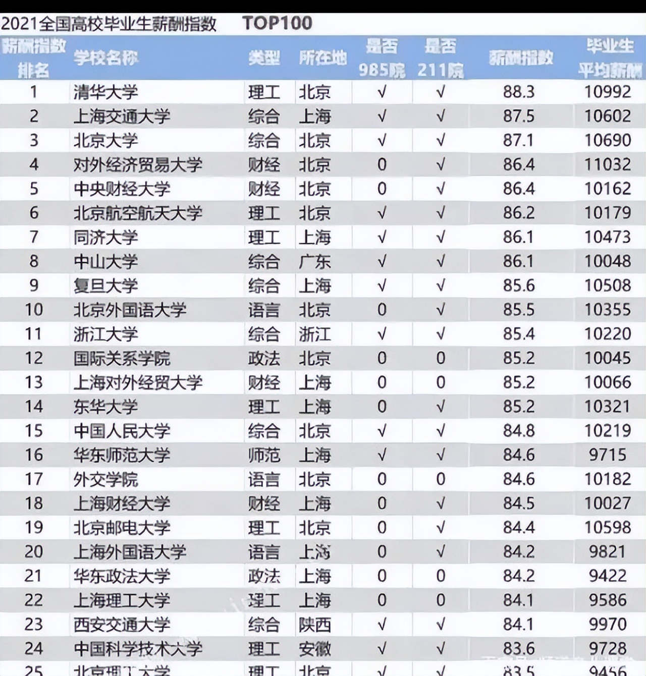 22年考生看过来，21年高校录取分数TOP44来了