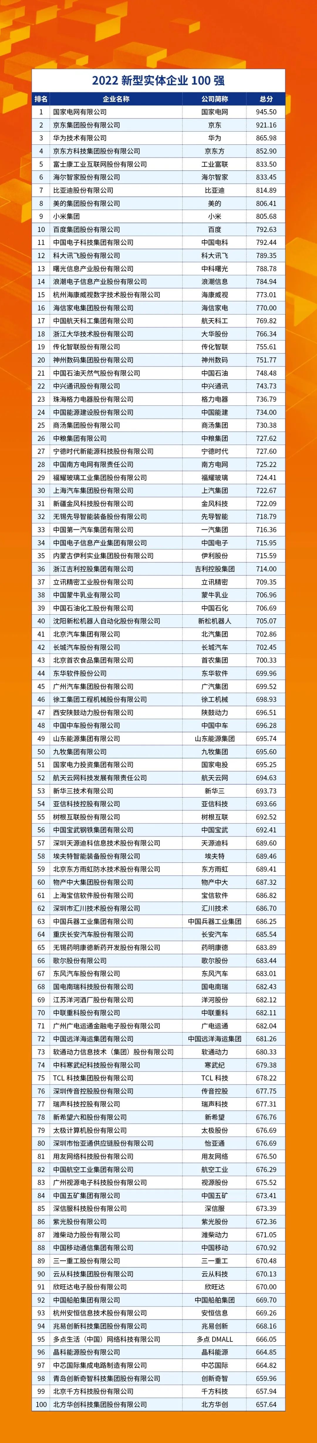 2022新型实体企业100强榜单发布，国家电网、京东、华为位居前三