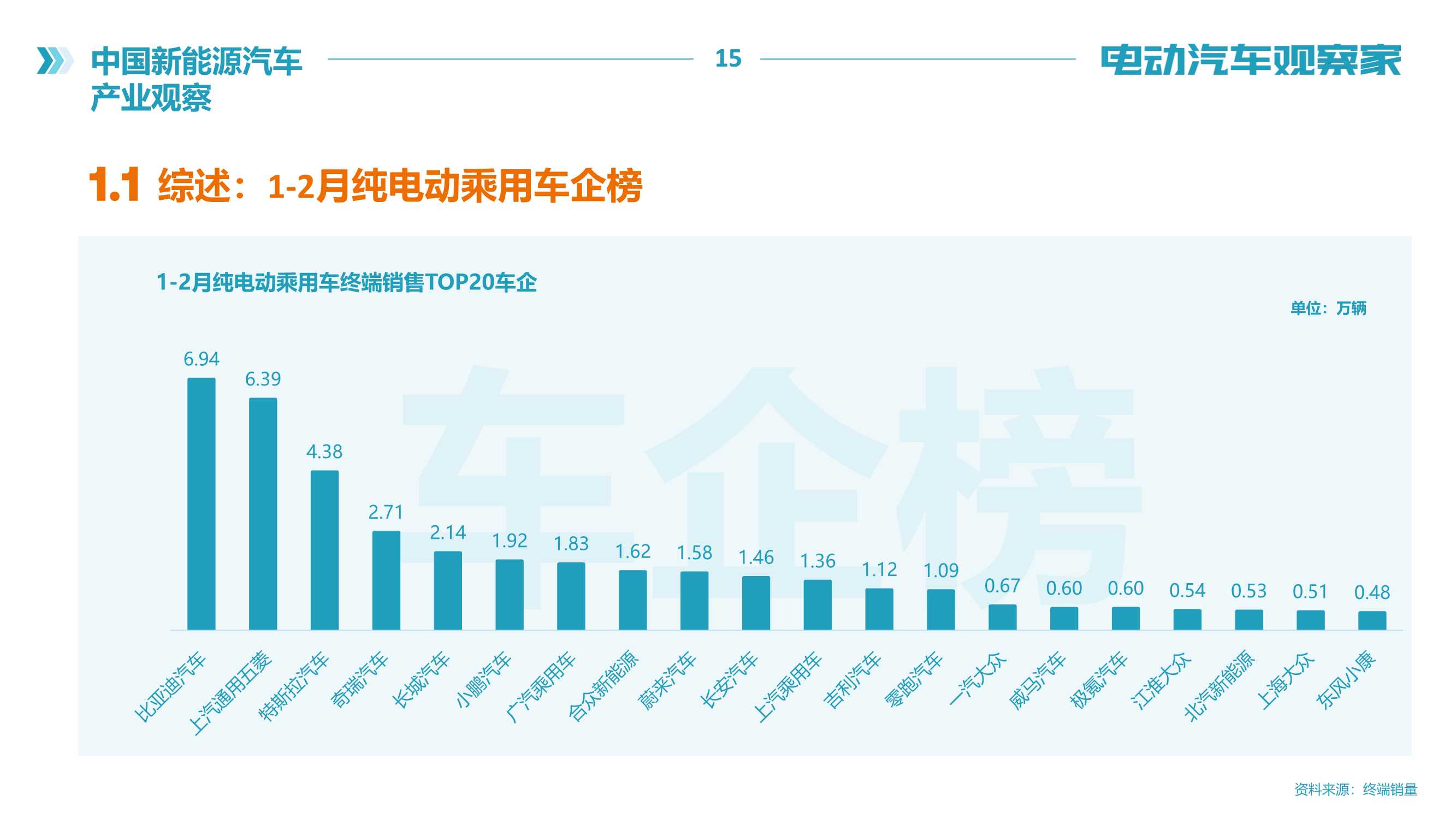 电动汽车观察家：新能源汽车产业观察（2022年2月）