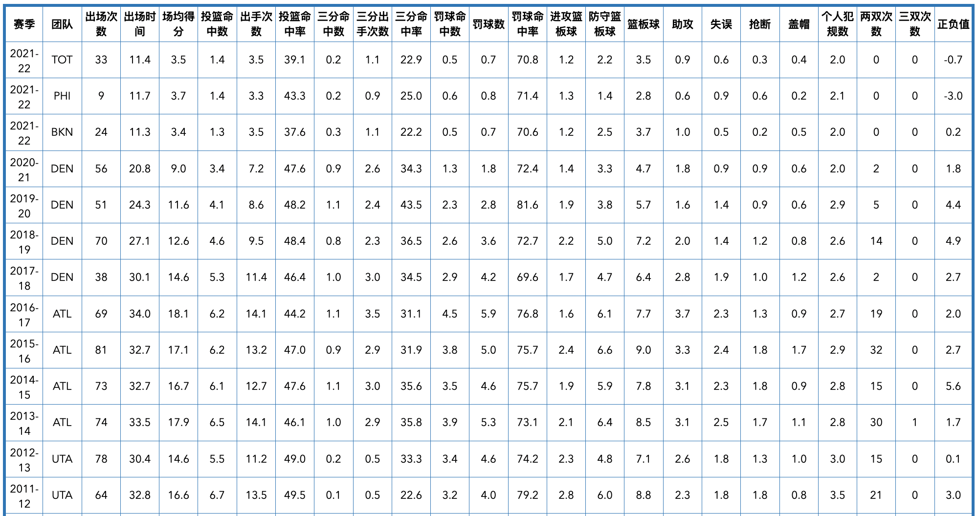 76人队球员名单2020（费城76人队全队员数据信息）