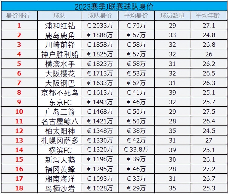 日职联j1j2（2023赛季日职球队盘点：浦和身价第一垫底队不容小觑）