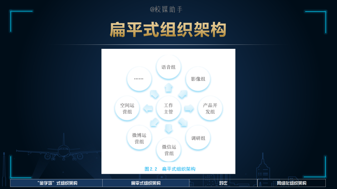 「技巧」“三位一体”组织架构，让你的团队像动车一样疾速