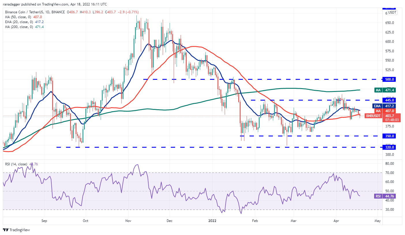 价格分析 4/18：BTC、ETH、BNB、XRP、SOL、ADA、LUNA、DOGE、DOT
