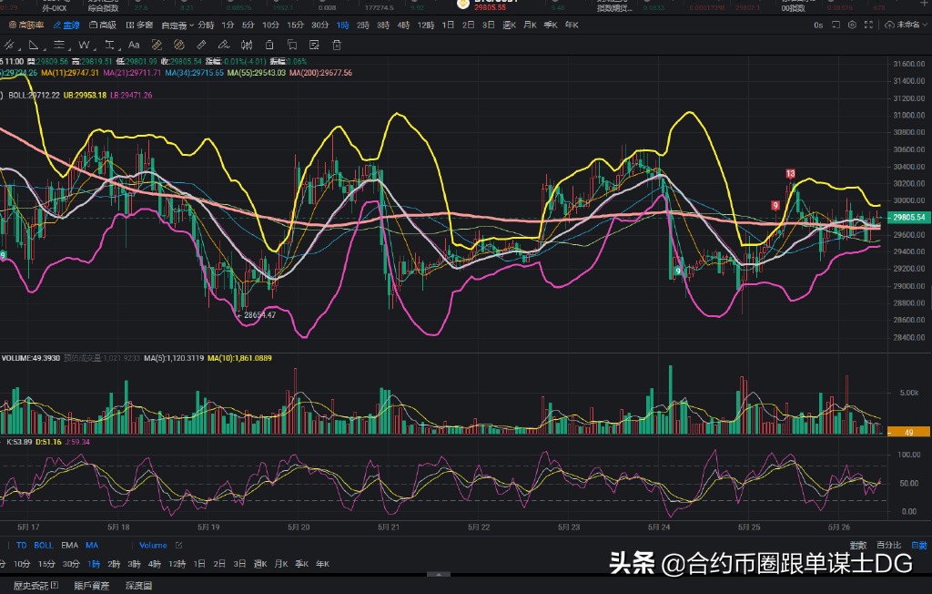 谋士社区DG 2022.05.26比特币以太坊早盘分析
