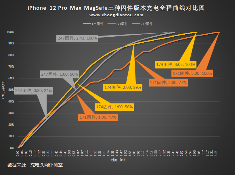 苹果 MagSafe 充电器固件再升级！从174到247，充电更慢了？