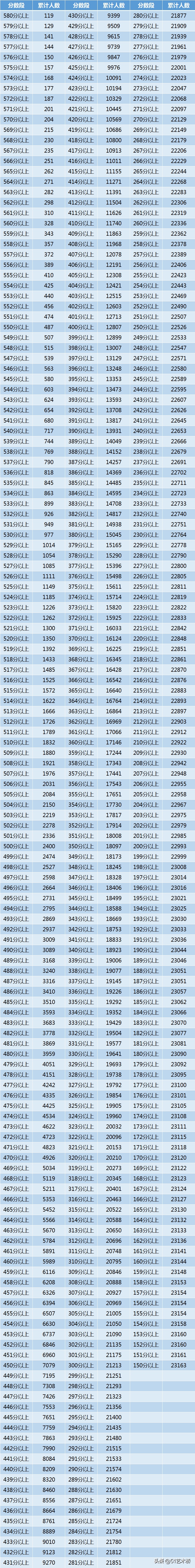 「23日高考查分艺术类录取线分段表」辽宁、四川、吉林、江西8省