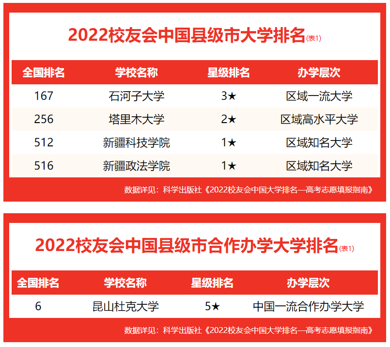 校友会2022中国县级市大学排名，石河子大学居首，塔里木大学前二
