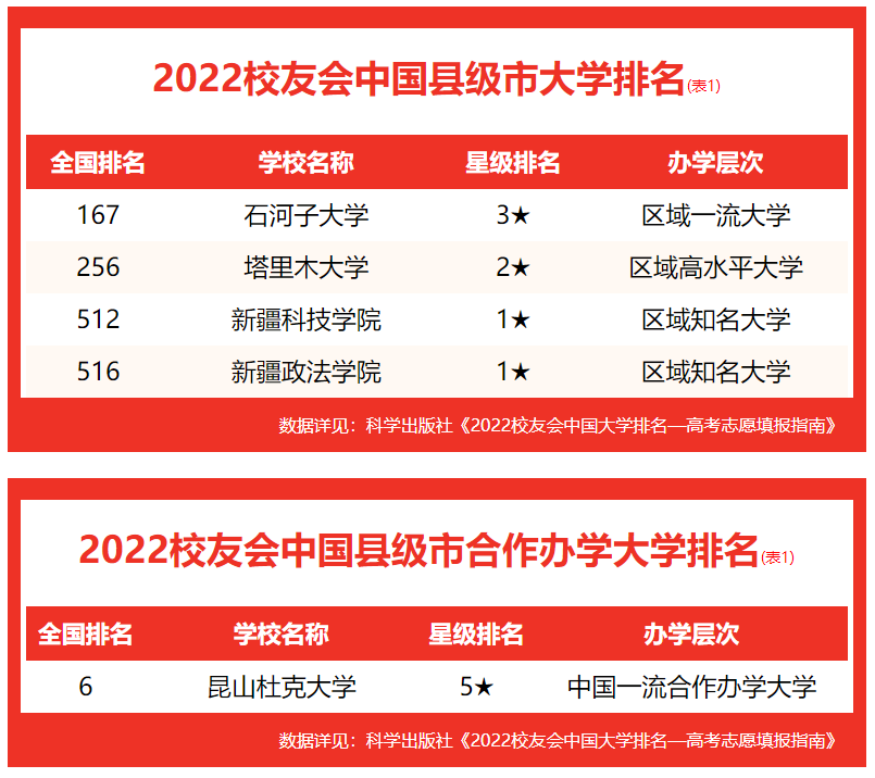 石河子大学全国排名第几，2022最新排名表(附2022年最新排行榜前十名单)