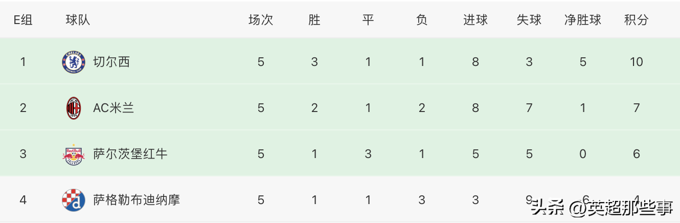 英超和欧冠(欧冠最新积分榜：4队集体出线，米兰大胜获先机，尤文提前出局)