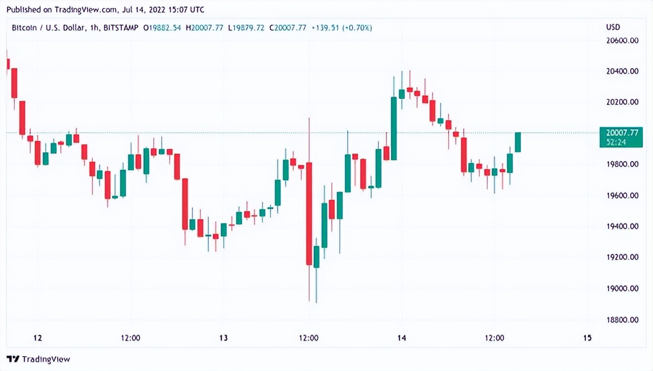 在“疲软”的BTC价格反弹之后，分析师认为跌幅低于 1.75 万美元