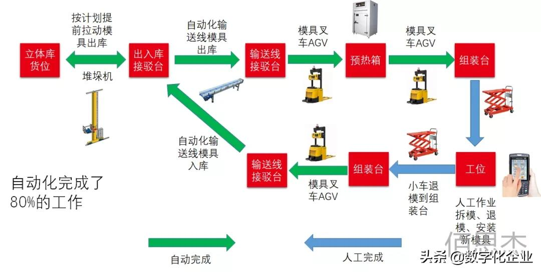 柔性自动化智能工厂之仓储物流系统